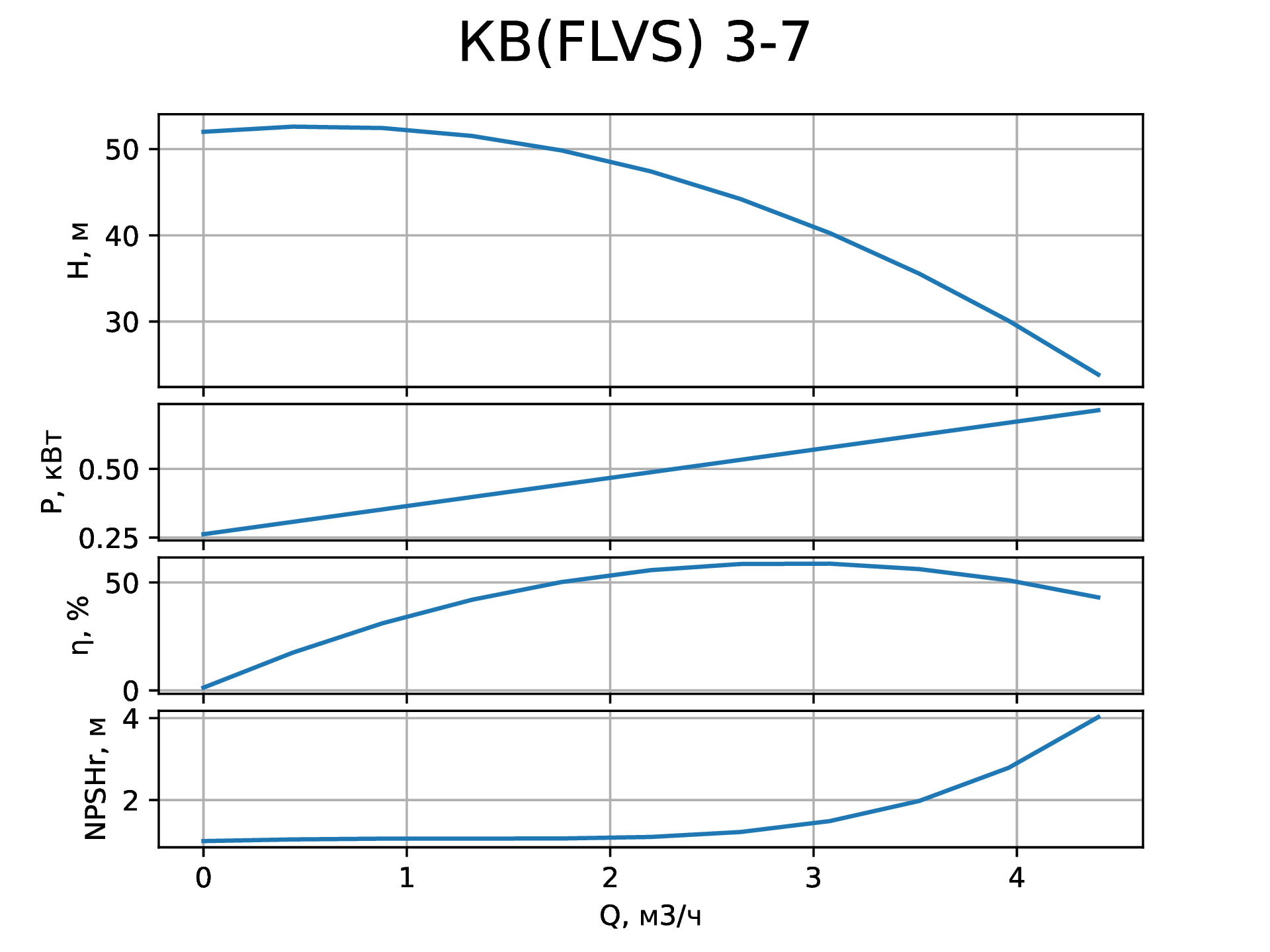 Параметры вертикального насоса КВ (FLVS) 3-7 от НК Крон